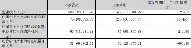 5%股份 标的Q1亏损去年营收降不朽情缘